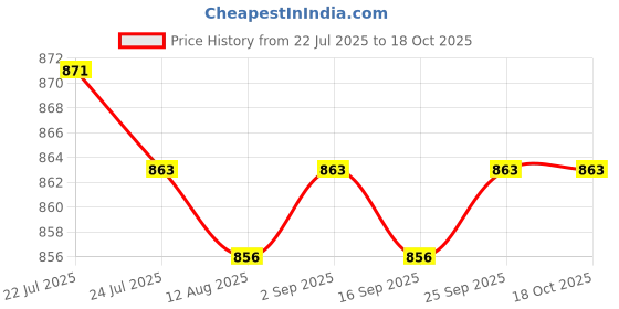 amazon.in CALANDIS™ 2xSilicone Hand Strap Wrist Strap Lanyard Antidrop Cord for One x2 Black | Other Camera & Photo Accs | Camera & Photo Accessories Price History Graph from 22 Jul 2025 to 18 Oct 2025
