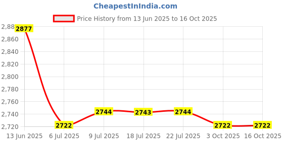 amazon.in CALANDIS™ 2xSimulation Lawn Artificial Pastic Grass Turf for Garden Home DIY Decor 9# | Home D?©cor Price History Graph from 13 Jun 2025 to 15 Oct 2025