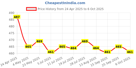 amazon.in CALANDIS™ 2xSingle Side Mono Wire Earphone in Ear Only Wired USB 5 Pins Port Universal | Consumer Electronics | Portable Audio & Headphones | Headphones Price History Graph from 24 Apr 2025 to 6 Oct 2025