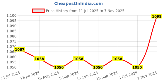 amazon.in CALANDIS™ 2xSmall Pilates Ball Heavy Duty Workout Ball for Home Gym Balance Red | Exercise Balls | Fitness Equipment & Gear | Fitness Running & Yoga Price History Graph from 11 Jul 2025 to 7 Nov 2025