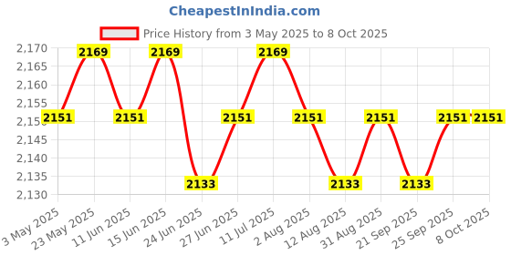 amazon.in CALANDIS™ 2xSoccer Netting Portable Durable Football Net for Competition Sports Training 1.8x1.2m | Goals & Nets | Soccer | Team Sports Price History Graph from 3 May 2025 to 8 Oct 2025