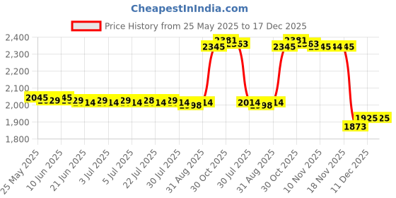 amazon.in CALANDIS™ 2xSoft Booster Seat Hot tub Spa Spas Cushion Inflatable for Adult Kids Gold | Spas & Hot Tubs | Pools & Spas | Yard, Garden & Outdoor Living Price History Graph from 25 May 2025 to 17 Dec 2025