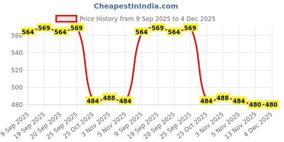 amazon.in CALANDIS™ 2xSoprano B Saxophone End Plug Sax Plug Woodwind Instrument Parts | Other Accessories | Parts & Accessories | Wind & Woodwind Price History Graph from 9 Sep 2025 to 4 Dec 2025