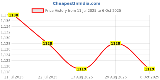 amazon.in CALANDIS™ 2xSound Wave Mouse Repeller Mouse Repellent for Basement Indoor Outdoor | Other Home & Garden Price History Graph from 11 Jul 2025 to 6 Oct 2025