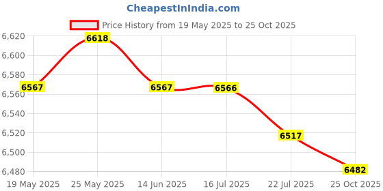 amazon.in CALANDIS™ 2xSpa Heating Element for Sauna Heater Spas Hot Tub Heater Spas Elements A+B | Sauna Heaters | Pools & Spas | Yard Garden & Outdoor Living Price History Graph from 19 May 2025 to 25 Oct 2025