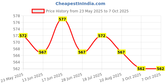 amazon.in CALANDIS™ 2xSpark Plug Boot Cap Premium Spark Plug Cap for 168F 170F 173F 188F 190F 192F | Spark Plugs | Electrical & Ignition | Motorcycle Parts | Parts & Accessories Price History Graph from 23 May 2025 to 3 Oct 2025
