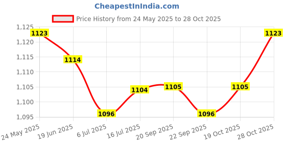 amazon.in calandis CALANDIS™ 2xSparkling Crystal Rhinestone Hearts Waist Belly Body Chain Beach Jewelry | Body Chains | Body Jewelry | Fashion Jewelry calandis Price History Graph from 24 May 2025 to 28 Oct 2025