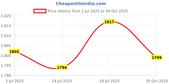 amazon.in CALANDIS™ 2xSpeed Jump Rope 300cm Adjustable Length Durable Fitness Boxing Skipping Rope Thin Purple | Jump Ropes | Fitness Equipment & Gear | Fitness Running & Yoga Price History Graph from 2 Jul 2025 to 30 Oct 2025