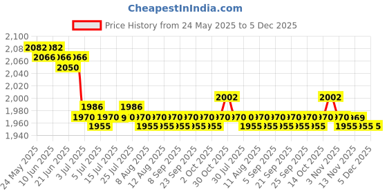 amazon.in CALANDIS™ 2xStained Rectangle Window Panel Wall Decor Magnolia | Suncatchers & Mobiles | Home D?©cor Price History Graph from 24 May 2025 to 4 Dec 2025