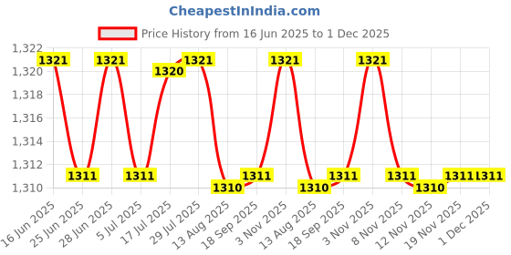 amazon.in CALANDIS™ 2xStainless Steel Do It Mould Loops Sinker Mould Eyes Lead Making Eye Wires L | Other Terminal Tackle | Terminal Tackle | Fishing Price History Graph from 16 Jun 2025 to 30 Nov 2025