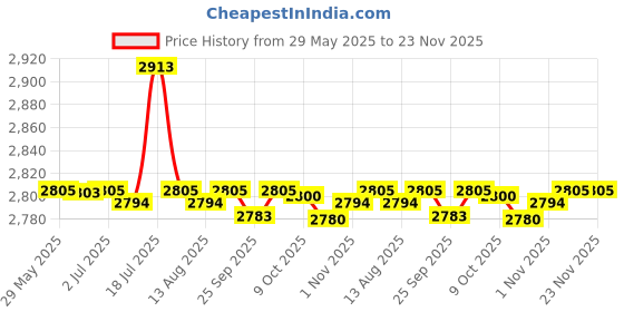 amazon.in CALANDIS™ 2xSteel Block Gauge Measure Gage 10mm | Measuring Tapes & Tools | Hand Tools | Light Equipment & Tools Price History Graph from 29 May 2025 to 22 Nov 2025
