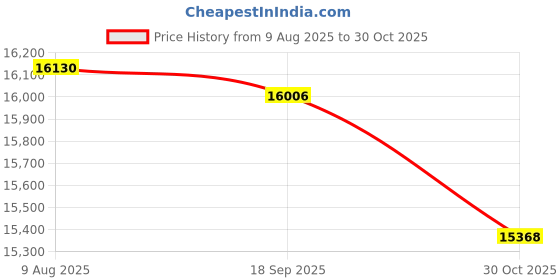 amazon.in CALANDIS™ 2Xstrength Training Club 2Kg Functional Grip Gym Equipment Exercise Club Bells | Jump Ropes | Fitness Equipment & Gear | Fitness Running & Yoga Price History Graph from 9 Aug 2025 to 30 Oct 2025