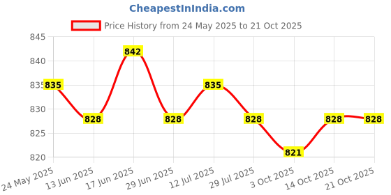 amazon.in calandis CALANDIS™ 2xSun Protection Arm Sleeve Loose Summer Lightweight Cooling Sleeves Arm Cover Pink | Protective Gear | Clothing, Shoes & Accessories | Basketball | Team Sports calandis Price History Graph from 24 May 2025 to 21 Oct 2025