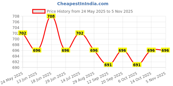 amazon.in calandis CALANDIS™ 2xSwimming Ear Plugs with Box Reusable for Sleeping Diving Bathing Black | Ear Plugs | Ear Plugs & Ear Muffs | Personal Protective Equip/Ppe | Facility Maintenance & Safety calandis Price History Graph from 24 May 2025 to 2 Nov 2025