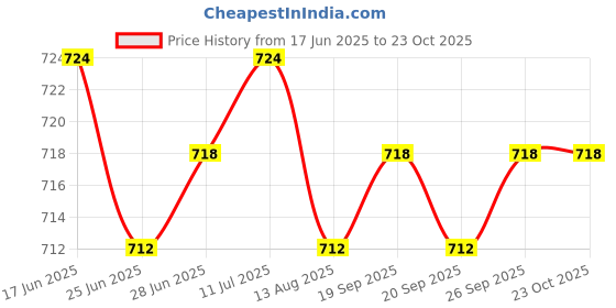 amazon.in calandis CALANDIS™ 2xSwimming Ear Plugs with Box Reusable for Sleeping Diving Bathing Blue | Ear Plugs | Ear Plugs & Ear Muffs | Personal Protective Equip/PPE | Facility Maintenance & Safety calandis Price History Graph from 17 Jun 2025 to 23 Oct 2025