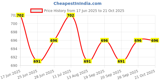 amazon.in calandis CALANDIS™ 2xSwimming Ear Plugs with Box Reusable for Sleeping Diving Bathing Gray | Ear Plugs | Ear Plugs & Ear Muffs | Personal Protective Equip/PPE | Facility Maintenance & Safety calandis Price History Graph from 17 Jun 2025 to 21 Oct 2025