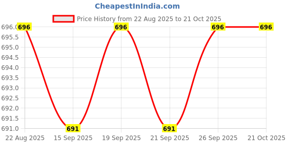amazon.in calandis Calandis™ 2Xswimming Ear Plugs With Box Reusable For Sleeping Diving Bathing Gray | Ear Plugs | Ear Plugs & Ear Muffs | Personal Protective Equip/Ppe | Facility Maintenance & Safety calandis Price History Graph from 22 Aug 2025 to 21 Oct 2025