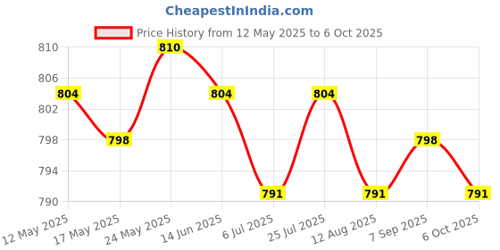 amazon.in CALANDIS™ 2xSwitch Puller Remover Keyboard Switch Tool for Kailh Mechanical Keyboard Pink | Computers/Tablets & Networking | Keyboards, Mice & Pointers | Keyboards & Keypads Price History Graph from 12 May 2025 to 6 Oct 2025