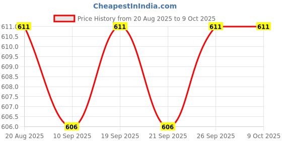 amazon.in CALANDIS™ 2xT Shaped M6*17 Adjustable Handle Screw for Photographic Equipment Camera-Red | Other Camera & Photo Accs | Camera & Photo Accessories Price History Graph from 20 Aug 2025 to 8 Oct 2025