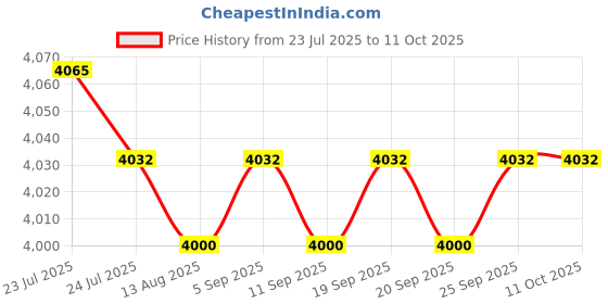 amazon.in CALANDIS™ 2xTelescope Dovetail Mounting Plate for Equatorial Tripod Long Version 210 mm | Other Telescope Parts & Accs | Telescope Parts & Accessories | Binoculars & Telescopes Price History Graph from 23 Jul 2025 to 11 Oct 2025