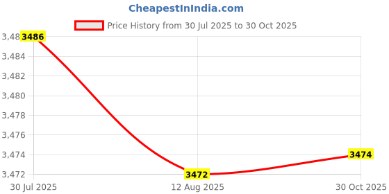 amazon.in CALANDIS™ 2Xtent Poles Preassembled Bracket 160Cm/200Cm Shelter Canopy Poles Canopy Rods 1.6M Pointed Tip | Tent & Canopy Accessories | Tents & Canopies | & Hiking | Outdoor Sports Price History Graph from 30 Jul 2025 to 30 Oct 2025