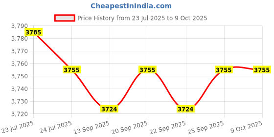 amazon.in CALANDIS™ 2xTF334 Pixel Hot Shoe Adapter for Sony A7R NEX6 RX1R RX10 RX100II HX50 Camera | Flash Adapters | Flashes & Flash Accessories Price History Graph from 23 Jul 2025 to 9 Oct 2025