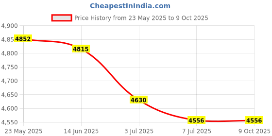 amazon.in CALANDIS™ 2xToy Bear Latch Hook Kits Rugs Cushion Crafts Embroidery for Beginners White | Latch Hooking Kits | Latch Hooking | Rug Making | Needlecrafts & Yarn Price History Graph from 23 May 2025 to 8 Oct 2025