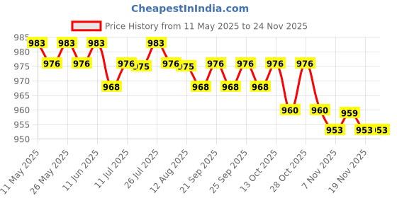 amazon.in CALANDIS™ 2xTreadmill Belt Lubricant Accessory Universal Exercise Machine Gearbox Lubricant | Sporting Goods | Fitness Running & Yoga | Cardio Equipment | Treadmills Price History Graph from 11 May 2025 to 23 Nov 2025