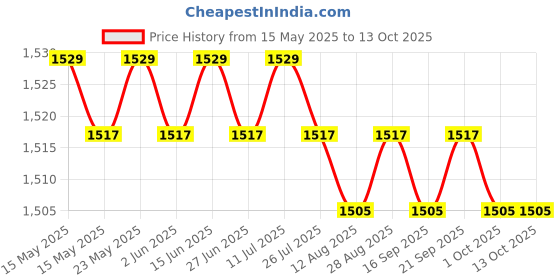 amazon.in CALANDIS™ 2xTreadmill Mat Treadmill Cushion for Rowing Machine Stationary Exercise Bikes 10cmx10cmx1.5cm | Exercise Mats | Fitness Equipment & Gear | Fitness, Running & Yoga Price History Graph from 15 May 2025 to 12 Oct 2025