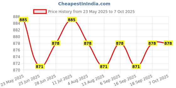 amazon.in CALANDIS™ 2xTreadmill Safety Key Running Machine Safety Key for Running Machine Home Use | Treadmills | Cardio Equipment | Fitness Running & Yoga Price History Graph from 23 May 2025 to 7 Oct 2025