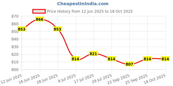 amazon.in CALANDIS™ 2xTree Arborist 27mm Retriever Ball Rope Guide for Friction Saver Blue | Ropes, Cords & Slings | Climbing & Caving | Outdoor Sports Price History Graph from 12 Jun 2025 to 18 Oct 2025