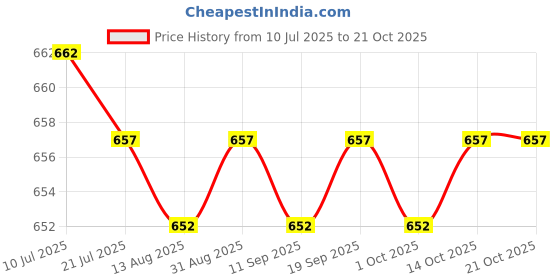 amazon.in CALANDIS™ 2xTrekking Poles Tips End Cap Hiking Poles Protectors Part Cane Caps Cover | Walking & Trekking Sticks | Hiking Gear | & Hiking | Outdoor Sports Price History Graph from 10 Jul 2025 to 20 Oct 2025