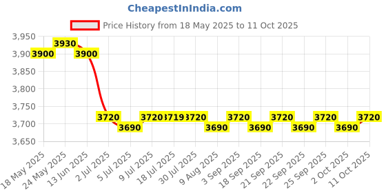 amazon.in CALANDIS™ 2xTricep Grip Strength Exercise Handle Home Gym Cable Machine Attachment | Pull Up Bars | Strength Training | Fitness, Running & Yoga Price History Graph from 18 May 2025 to 11 Oct 2025