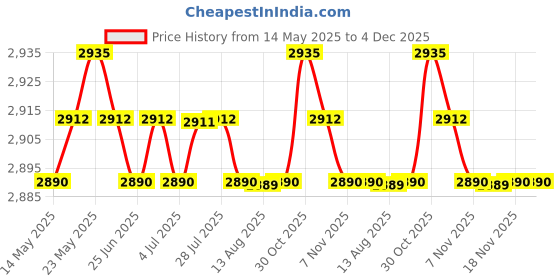 amazon.in CALANDIS™ 2xTriple Ball Clamp 3 Holes Underwater Diving Light Arm System Bracket Black | Other Camera & Photo Accs | Camera & Photo Accessories Price History Graph from 14 May 2025 to 4 Dec 2025