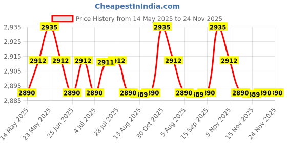 amazon.in calandis CALANDIS™ 2xTriple Ball Clamp 3 Holes Underwater Diving Light Arm System Bracket | Other Camera & Photo Accs | Camera & Photo Accessories calandis Price History Graph from 14 May 2025 to 23 Nov 2025