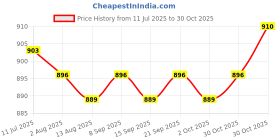 amazon.in CALANDIS™ 2xTube Cleaning Brush Stainless Steel Flexible Drain Dredge Piping Accessories | Hydration Packs | Hiking Backpacks | & Hiking | Outdoor Sports Price History Graph from 11 Jul 2025 to 30 Oct 2025