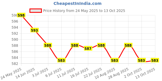 amazon.in CALANDIS™ 2xTubeless Presta Valve Stem Rim Extension Valve Core Aluminum Alloy Durable Red 40mm | Tires | Bicycle Components & Parts | Cycling Price History Graph from 24 May 2025 to 13 Oct 2025