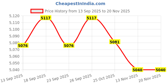 amazon.in CALANDIS™ 2xUSB 2.0 KVM Switch 2 Port with USB Cable for Mouse Keyboard Monitor Sharing | KVM Switches | Computer Cables & Connectors Price History Graph from 13 Sep 2025 to 20 Nov 2025
