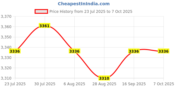 amazon.in CALANDIS™ 2xUSB 360 Pickup Microphone Conference Speech Mic For Desktop Computer Laptop | Microphones & Wireless Systems | Pro Audio Equipment Price History Graph from 23 Jul 2025 to 6 Oct 2025
