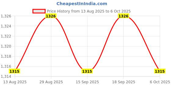 amazon.in CALANDIS™ 2xUSB C Adapter Support USB PD 100W Quick Charge T-Head High Quality 5 Pins | Cables & Adapters | Cell Phone Accessories Price History Graph from 13 Aug 2025 to 6 Oct 2025