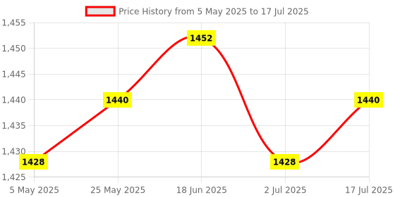 amazon.in CALANDIS™ 2xUSB Microcontroller Chip Accessory 16KX8 Spare Parts 8 Bit CY7C68013A-56pvxc | Development Kits & Boards | Semiconductors & Actives | Electronic Components | Electrical & Test Equipment Price History Graph from 5 May 2025 to 17 Jul 2025