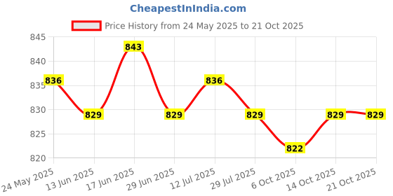 amazon.in calandis CALANDIS™ 2xUV Protection Arm Sleeves Ice Silk Cooling Sports Sleeve Running Pink | Protective Gear | Clothing, Shoes & Accessories | Basketball | Team Sports calandis Price History Graph from 24 May 2025 to 20 Oct 2025