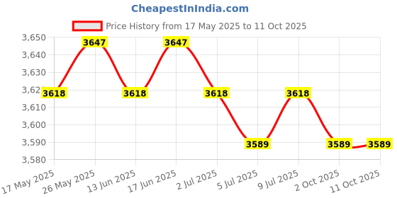 amazon.in CALANDIS™ 2xVehicle Output Speed Sensor OSS for GM 6T50 Automatic Transmission 08-19 | Automatic Transmission Parts | Automatic Transmission & Parts | Transmission & Drivetrain | Car & Truck Parts Price History Graph from 17 May 2025 to 11 Oct 2025