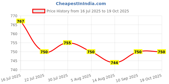 amazon.in CALANDIS™ 2xVolume Control knob and Channel Knob for Motorola Radio HT750 HT1250 EP350 | Other Radio Communication Accs | Parts & Accessories | Radio Communication Price History Graph from 16 Jul 2025 to 16 Oct 2025