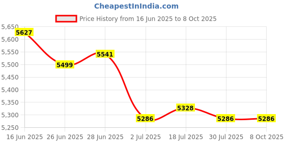 amazon.in CALANDIS™ 2xWall Mounted Household Barometer Thermometer Hygrometer Weather | Test Meters & Detectors | Test, Measurement & Inspection | Electrical & Test Equipment Price History Graph from 16 Jun 2025 to 6 Oct 2025