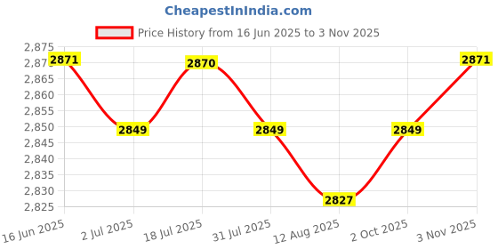 amazon.in CALANDIS™ 2xWaterproof Non-slip Round Table Cover Elastic Edged Table Cloth Style 2 | Home D?©cor Price History Graph from 16 Jun 2025 to 3 Nov 2025