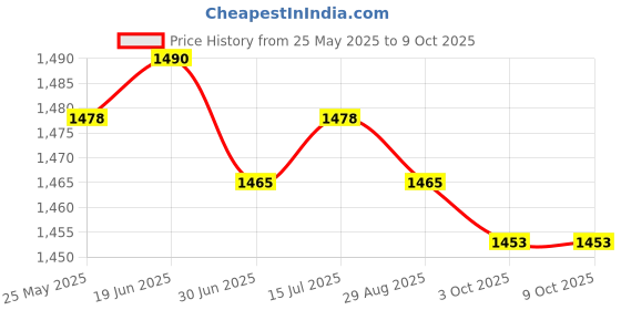 amazon.in CALANDIS™ 2xWindscreen Wiper Arm Removal Special Detach Tool Windscreen Wiper Arm Puller | Pullers & Extractors | Hand Tools | Automotive Tools & Supplies Price History Graph from 25 May 2025 to 8 Oct 2025