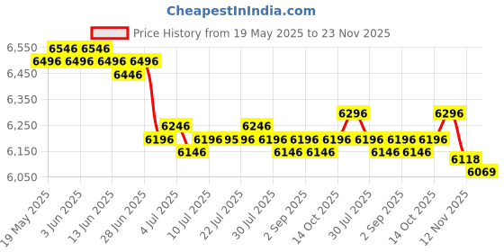 amazon.in CALANDIS™ 2xWinter Cover for Swimming Pool Solar Reel - Reel Not Included L Beige | Pool Covers & Rollers | Pool Equipment & Parts | Pools & Spas | Yard, Garden & Outdoor Living Price History Graph from 19 May 2025 to 23 Nov 2025