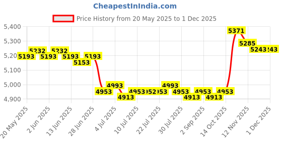 amazon.in CALANDIS™ 2xWinter Cover for Swimming Pool Solar Reel - Reel Not Included S Beige | Pool Covers & Rollers | Pool Equipment & Parts | Pools & Spas | Yard, Garden & Outdoor Living Price History Graph from 20 May 2025 to 29 Nov 2025