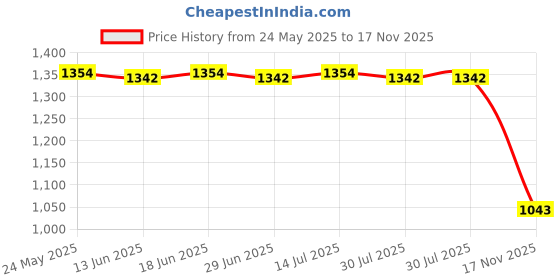amazon.in calandis CALANDIS™ 2xWinter Gloves Hand Warmer Mittens for Outdoor Activities Motorcycling Biking Women Slip on Black and Green | Gloves & Mittens | Clothing | Winter Sports calandis Price History Graph from 24 May 2025 to 17 Nov 2025